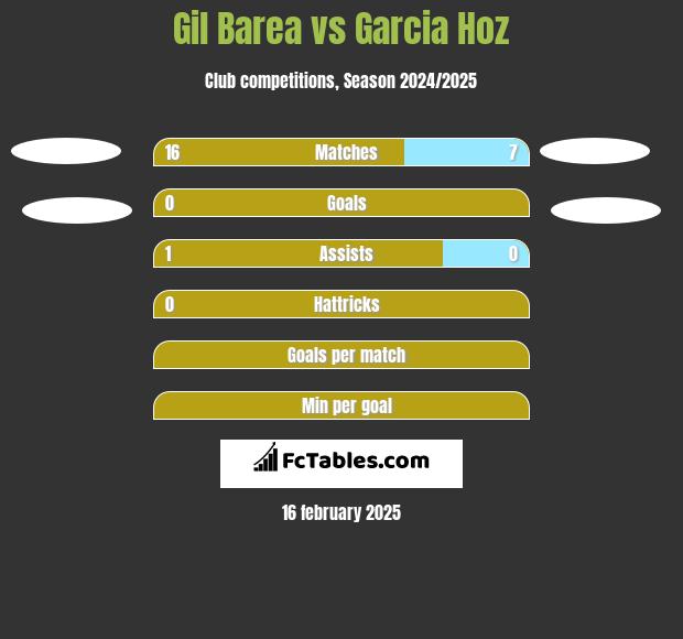 Gil Barea vs Garcia Hoz h2h player stats