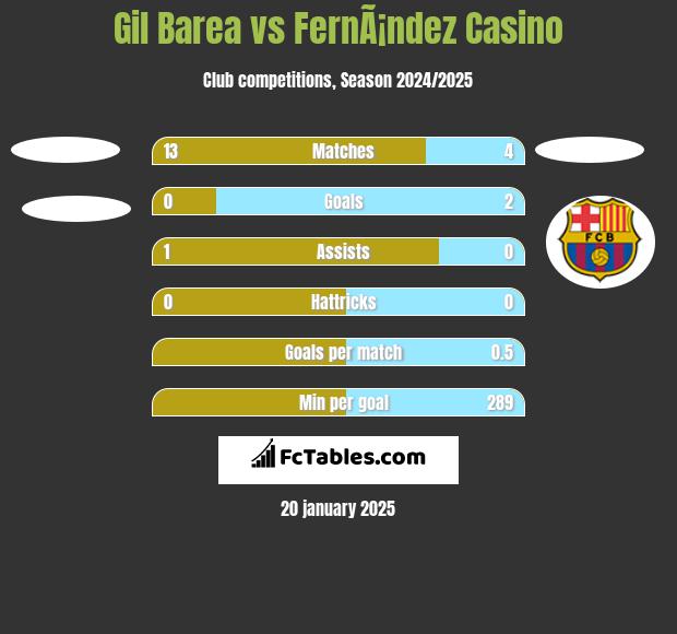 Gil Barea vs FernÃ¡ndez Casino h2h player stats