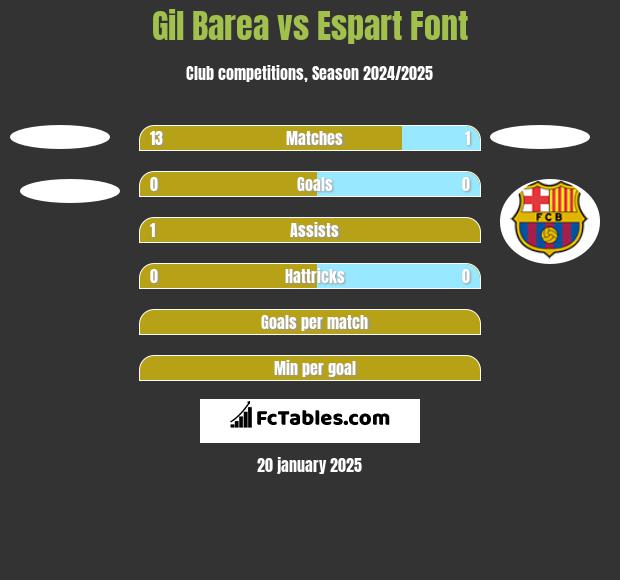 Gil Barea vs Espart Font h2h player stats