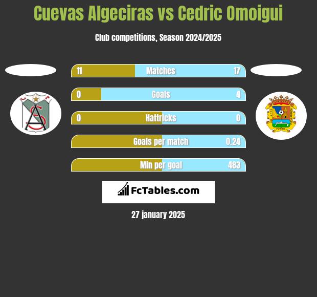 Cuevas Algeciras vs Cedric Omoigui h2h player stats