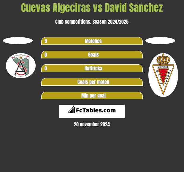 Cuevas Algeciras vs David Sanchez h2h player stats