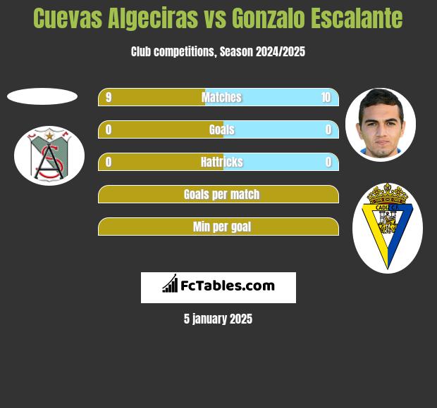 Cuevas Algeciras vs Gonzalo Escalante h2h player stats