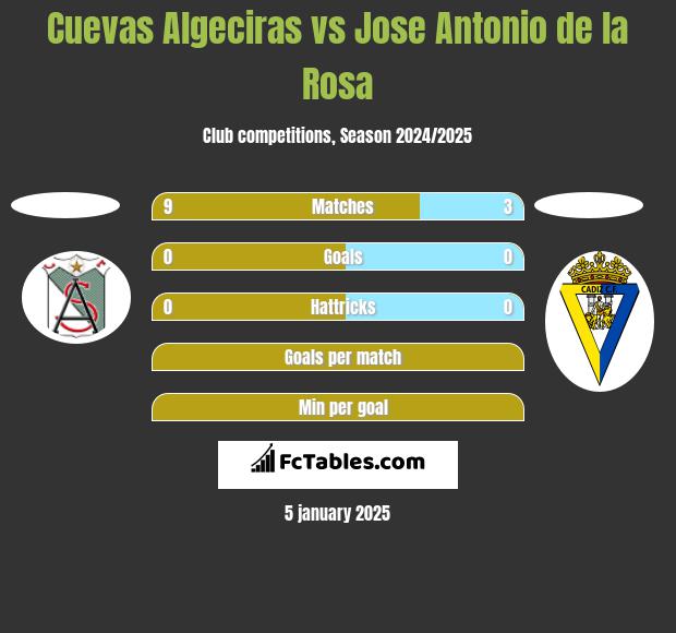 Cuevas Algeciras vs Jose Antonio de la Rosa h2h player stats