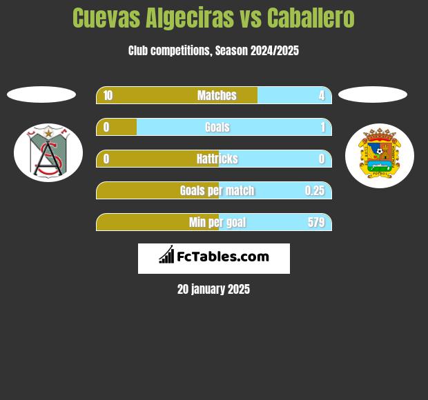 Cuevas Algeciras vs Caballero h2h player stats