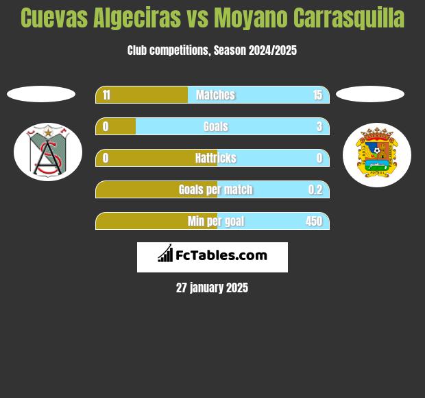 Cuevas Algeciras vs Moyano Carrasquilla h2h player stats