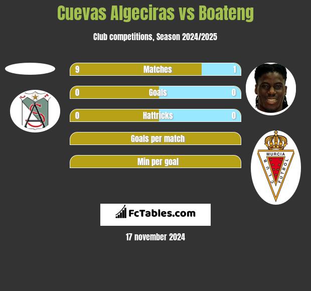 Cuevas Algeciras vs Boateng h2h player stats