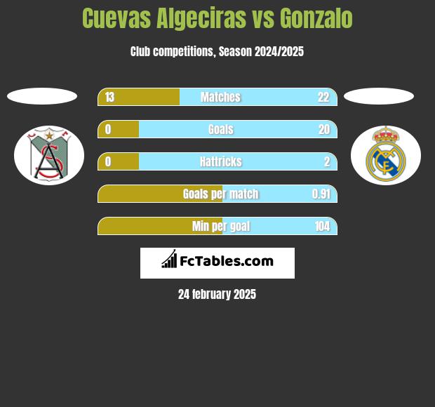 Cuevas Algeciras vs Gonzalo h2h player stats