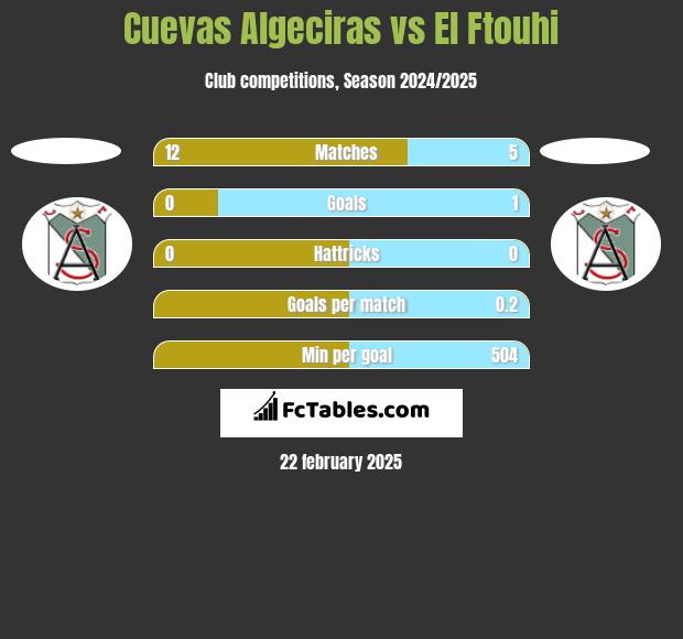 Cuevas Algeciras vs El Ftouhi h2h player stats