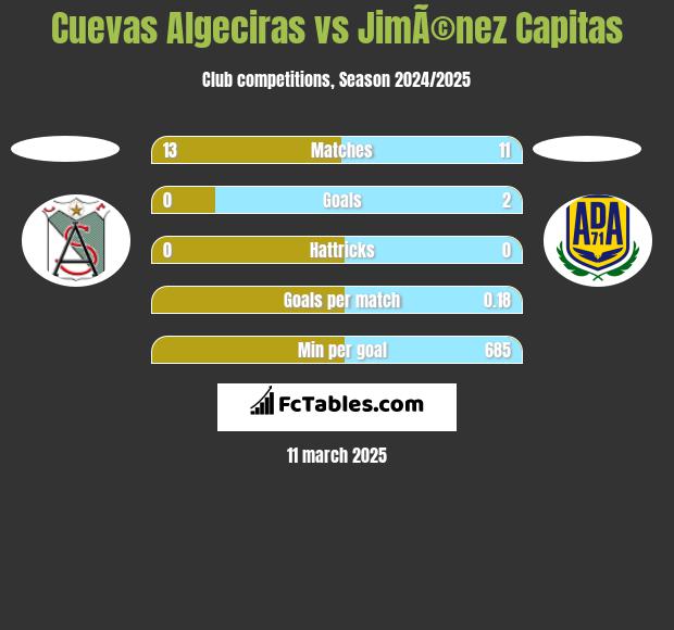 Cuevas Algeciras vs JimÃ©nez Capitas h2h player stats