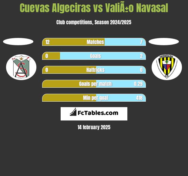 Cuevas Algeciras vs ValiÃ±o Navasal h2h player stats