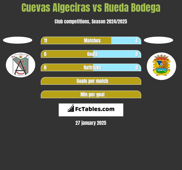 Cuevas Algeciras vs Rueda Bodega h2h player stats