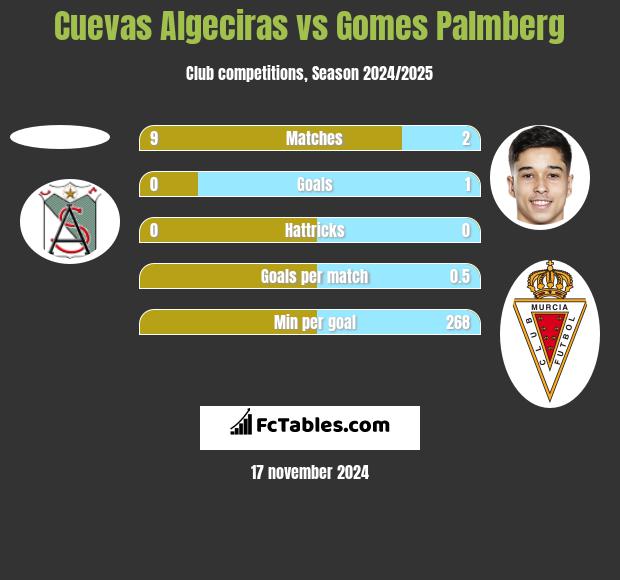 Cuevas Algeciras vs Gomes Palmberg h2h player stats