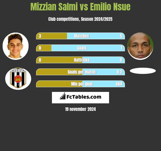 Mizzian Salmi vs Emilio Nsue h2h player stats