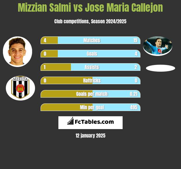 Mizzian Salmi vs Jose Maria Callejon h2h player stats