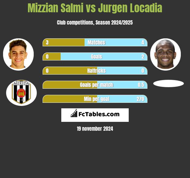 Mizzian Salmi vs Jurgen Locadia h2h player stats