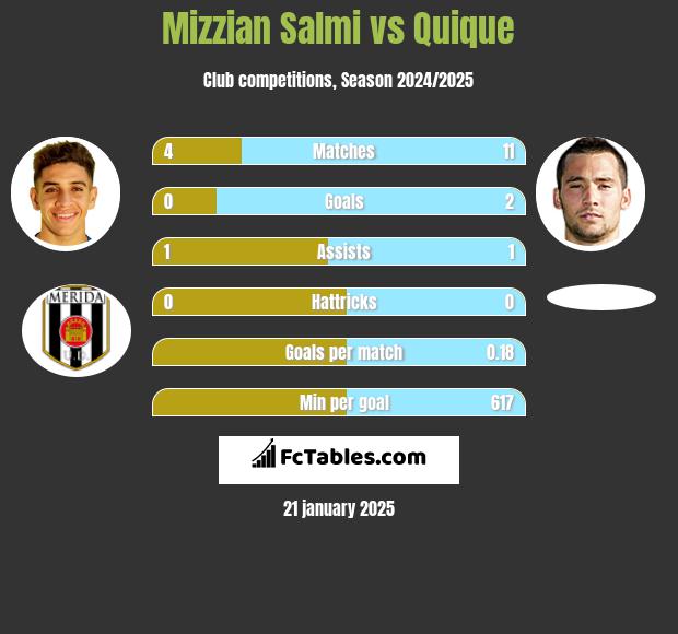 Mizzian Salmi vs Quique h2h player stats