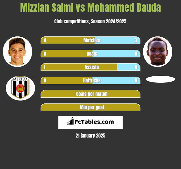 Mizzian Salmi vs Mohammed Dauda h2h player stats