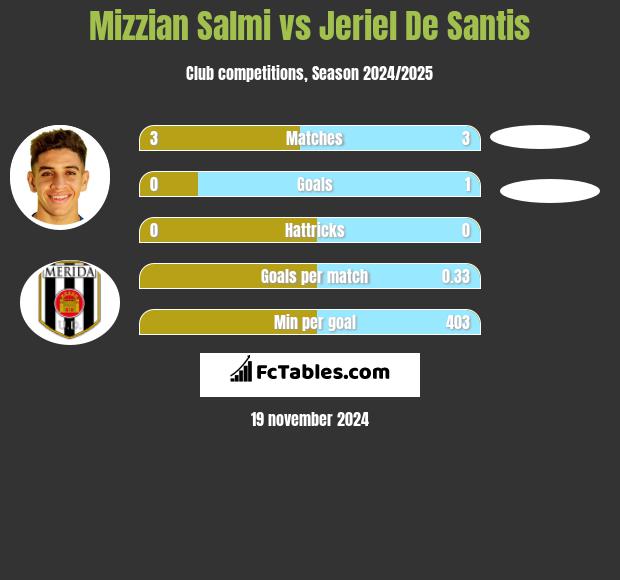 Mizzian Salmi vs Jeriel De Santis h2h player stats