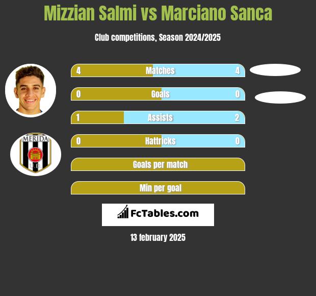 Mizzian Salmi vs Marciano Sanca h2h player stats