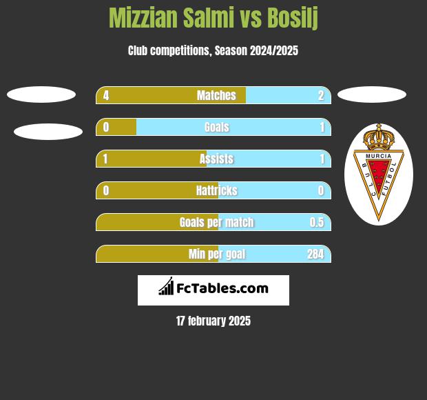 Mizzian Salmi vs Bosilj h2h player stats