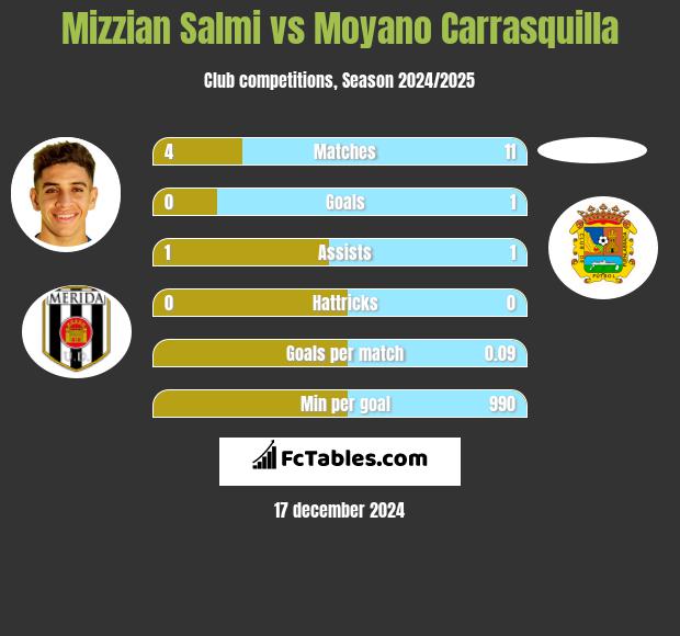 Mizzian Salmi vs Moyano Carrasquilla h2h player stats