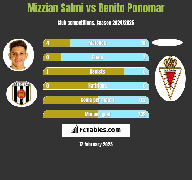 Mizzian Salmi vs Benito Ponomar h2h player stats