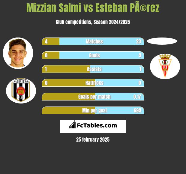 Mizzian Salmi vs Esteban PÃ©rez h2h player stats