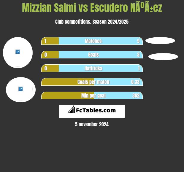 Mizzian Salmi vs Escudero NÃºÃ±ez h2h player stats