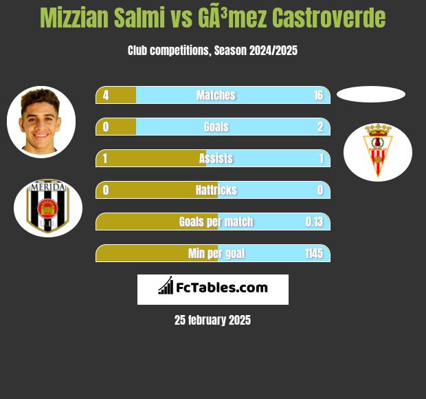 Mizzian Salmi vs GÃ³mez Castroverde h2h player stats