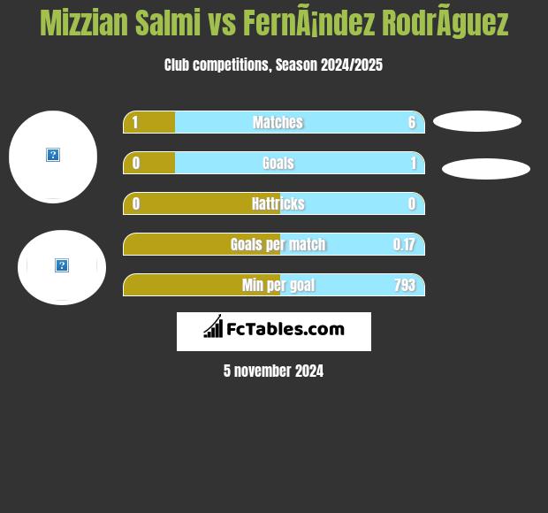 Mizzian Salmi vs FernÃ¡ndez RodrÃ­guez h2h player stats