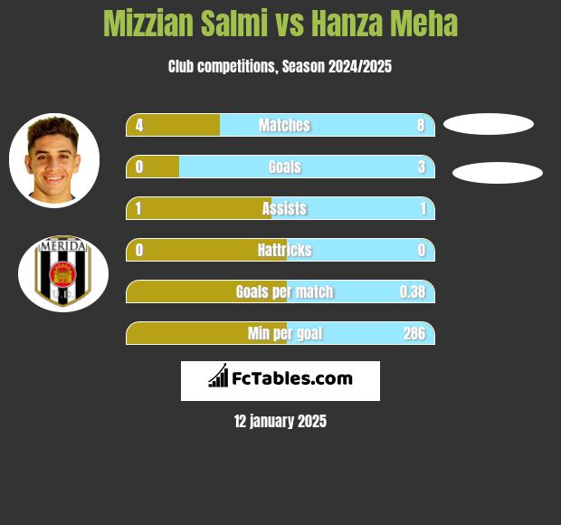 Mizzian Salmi vs Hanza Meha h2h player stats