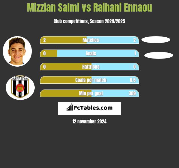 Mizzian Salmi vs Raihani Ennaou h2h player stats