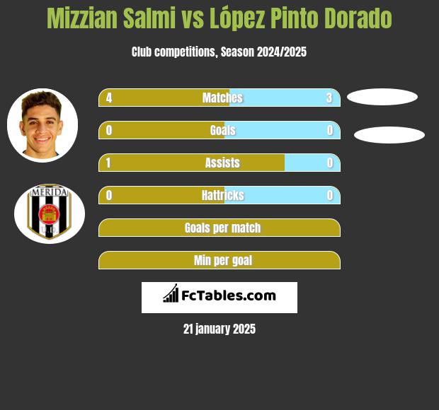 Mizzian Salmi vs López Pinto Dorado h2h player stats