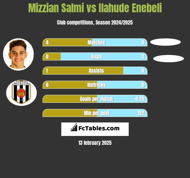 Mizzian Salmi vs Ilahude Enebeli h2h player stats