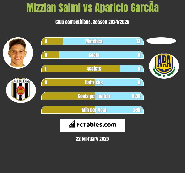 Mizzian Salmi vs Aparicio GarcÃ­a h2h player stats