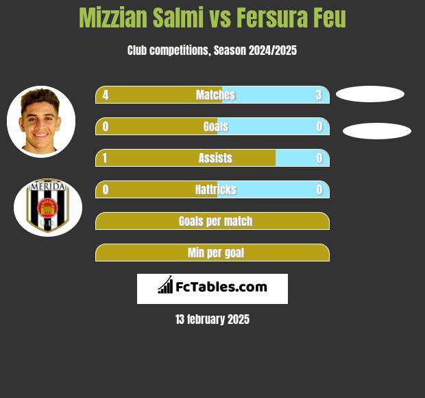 Mizzian Salmi vs Fersura Feu h2h player stats