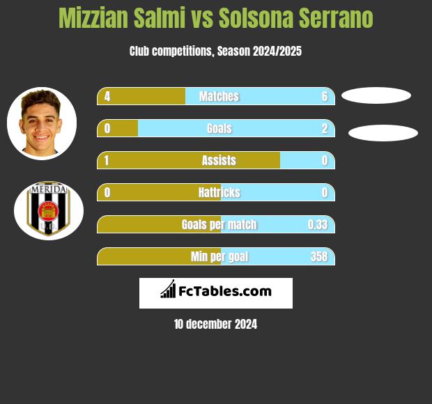 Mizzian Salmi vs Solsona Serrano h2h player stats