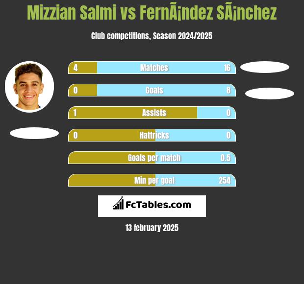 Mizzian Salmi vs FernÃ¡ndez SÃ¡nchez h2h player stats