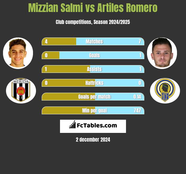 Mizzian Salmi vs Artiles Romero h2h player stats