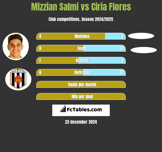 Mizzian Salmi vs Ciria Flores h2h player stats