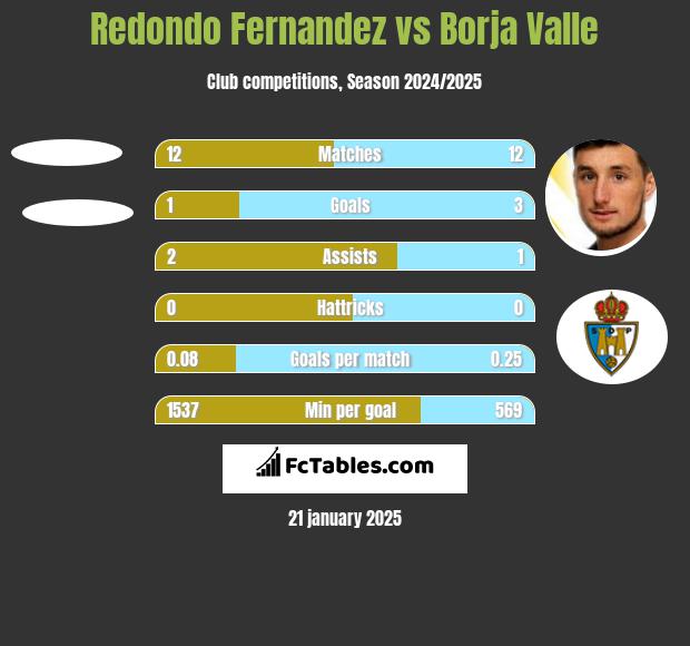 Redondo Fernandez vs Borja Valle h2h player stats