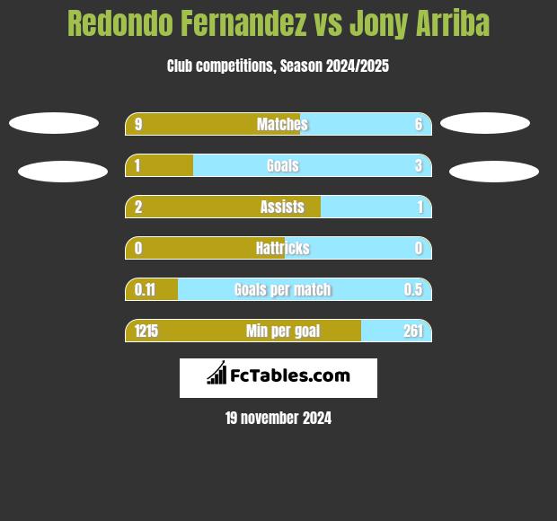 Redondo Fernandez vs Jony Arriba h2h player stats