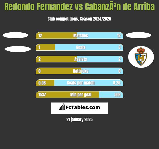 Redondo Fernandez vs CabanzÃ³n de Arriba h2h player stats