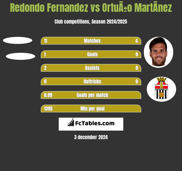 Redondo Fernandez vs OrtuÃ±o MartÃ­nez h2h player stats