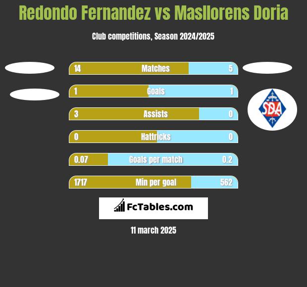 Redondo Fernandez vs Masllorens Doria h2h player stats