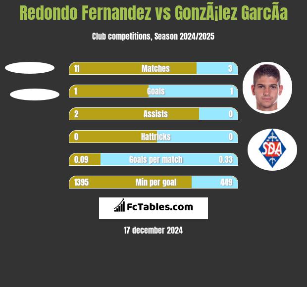 Redondo Fernandez vs GonzÃ¡lez GarcÃ­a h2h player stats