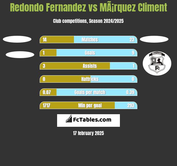 Redondo Fernandez vs MÃ¡rquez Climent h2h player stats