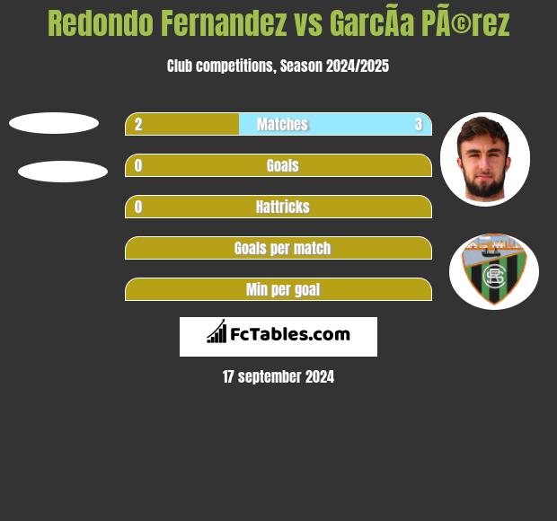 Redondo Fernandez vs GarcÃ­a PÃ©rez h2h player stats