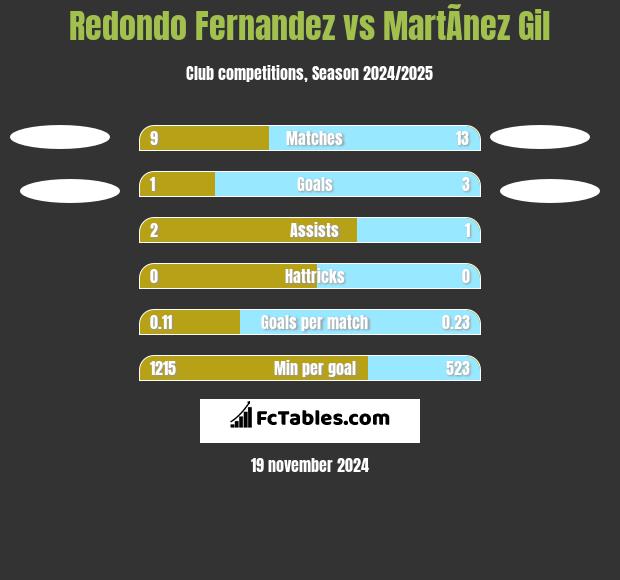 Redondo Fernandez vs MartÃ­nez Gil h2h player stats