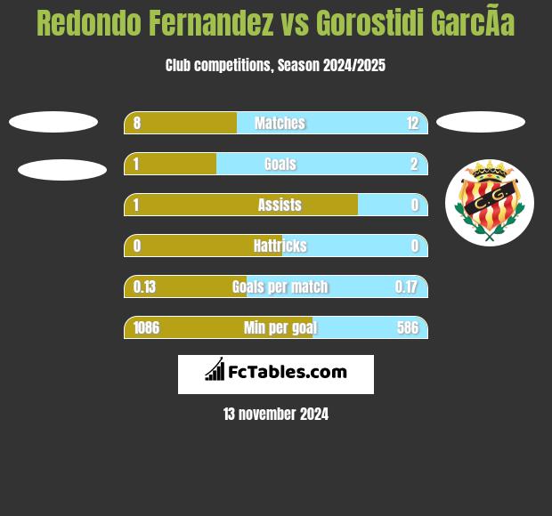 Redondo Fernandez vs Gorostidi GarcÃ­a h2h player stats